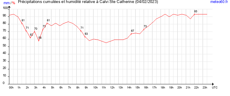 cumul des precipitations