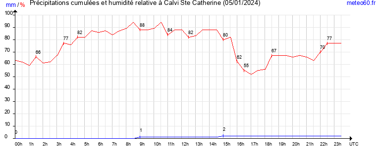 cumul des precipitations