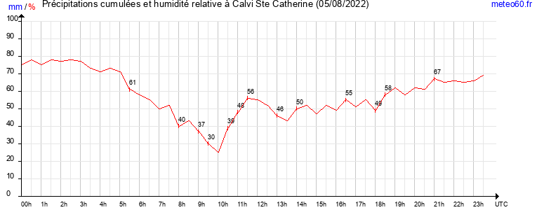 cumul des precipitations