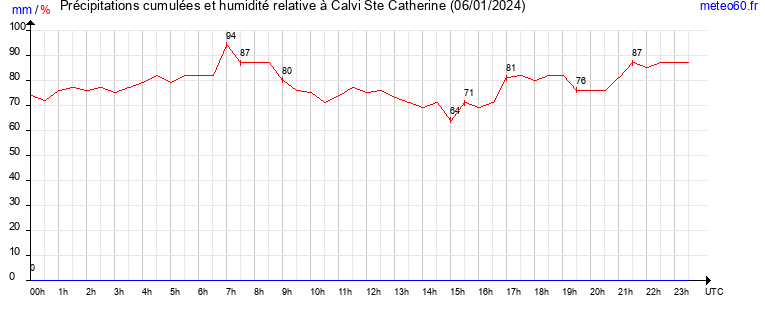 cumul des precipitations