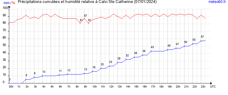 cumul des precipitations