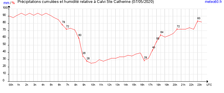 cumul des precipitations