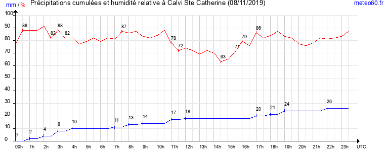 cumul des precipitations