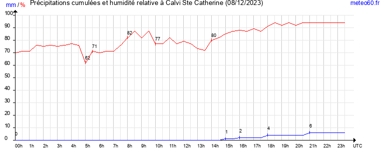 cumul des precipitations