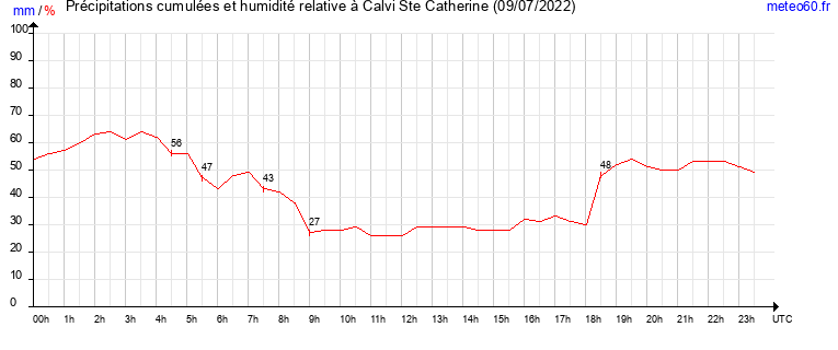 cumul des precipitations