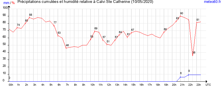 cumul des precipitations