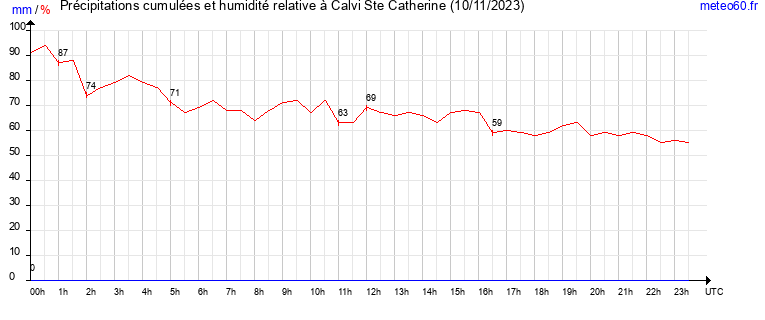 cumul des precipitations