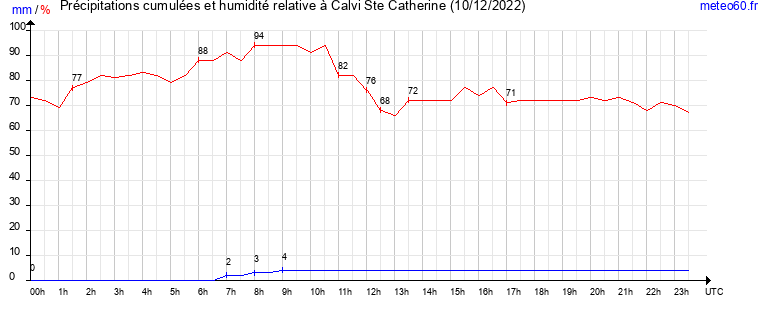 cumul des precipitations