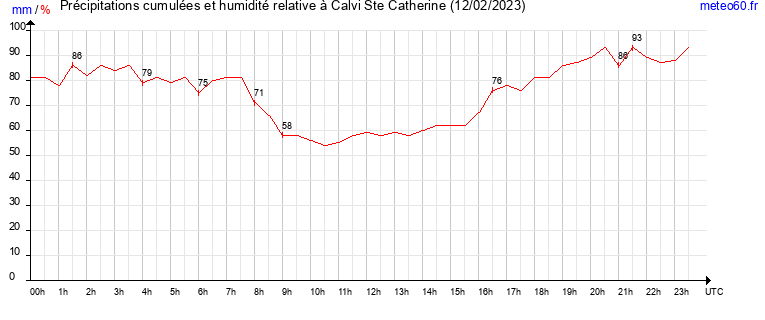 cumul des precipitations