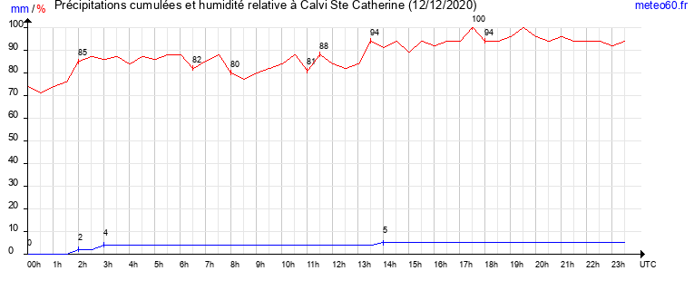 cumul des precipitations