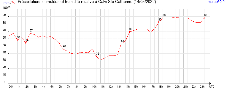 cumul des precipitations