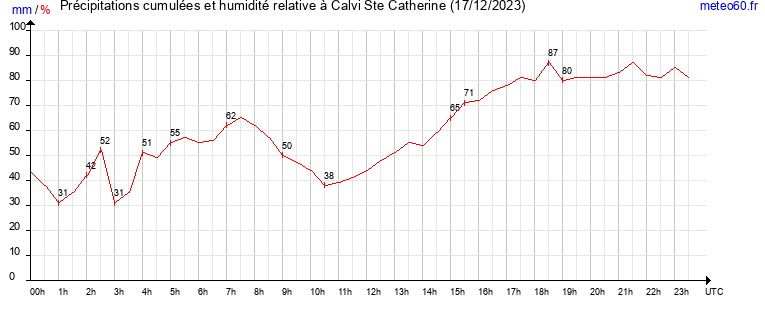 cumul des precipitations