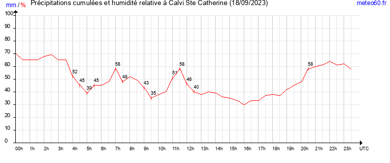 cumul des precipitations