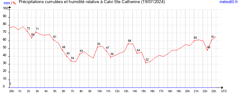 cumul des precipitations