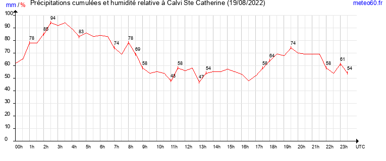 cumul des precipitations