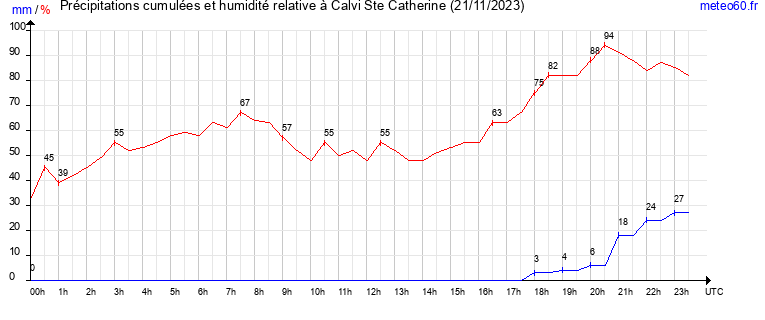 cumul des precipitations