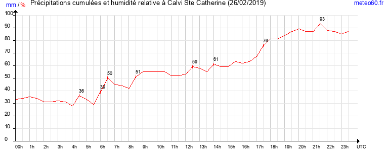 cumul des precipitations