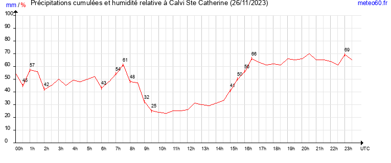 cumul des precipitations