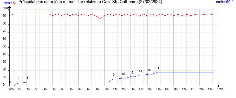 cumul des precipitations