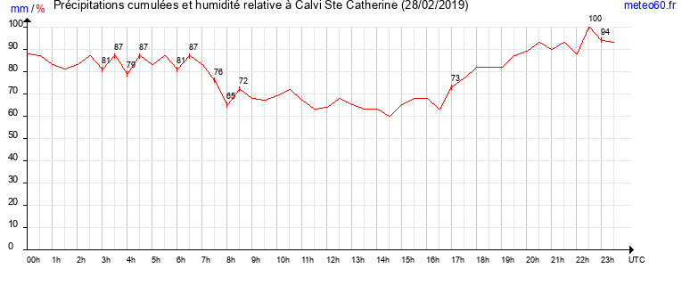 cumul des precipitations