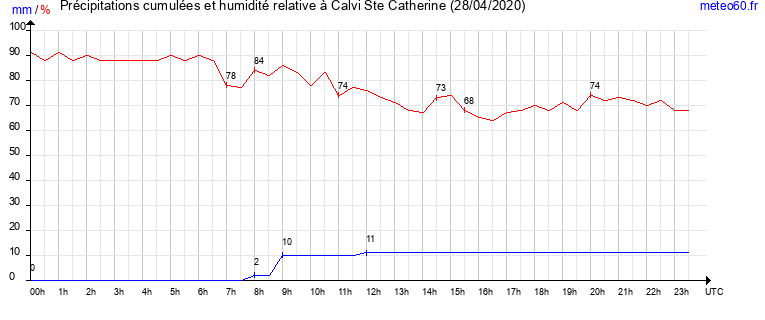 cumul des precipitations