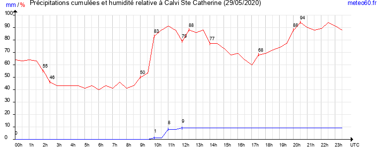 cumul des precipitations