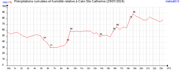 cumul des precipitations