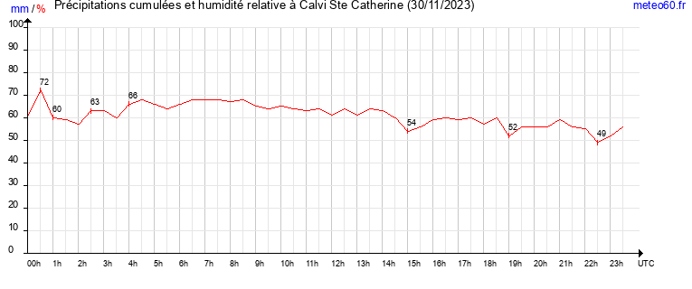 cumul des precipitations