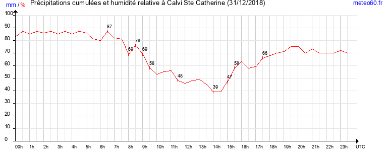 cumul des precipitations