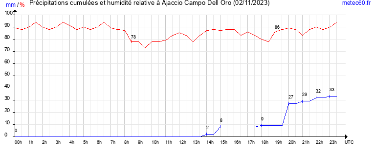 cumul des precipitations