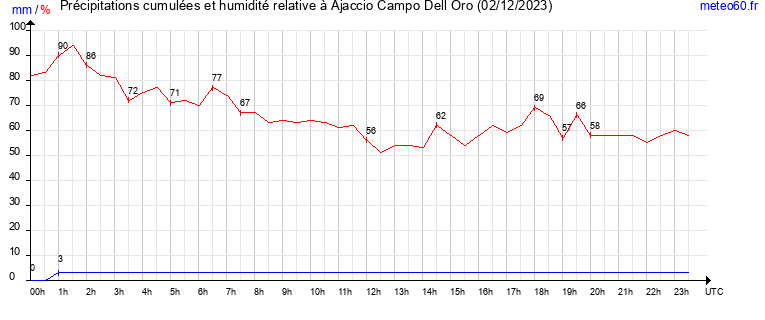 cumul des precipitations