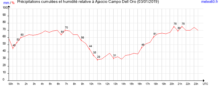 cumul des precipitations