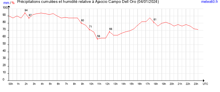 cumul des precipitations