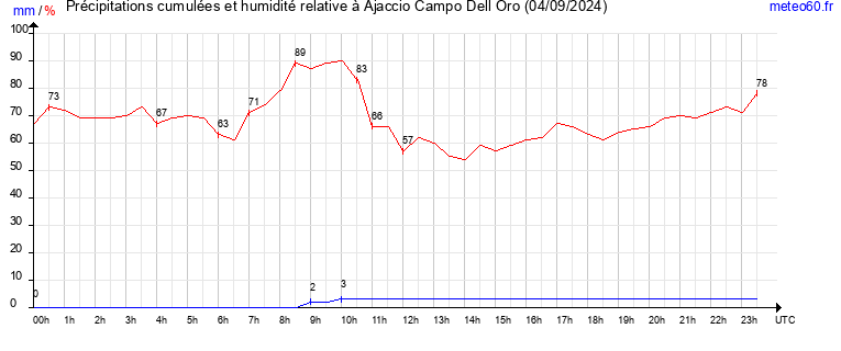 cumul des precipitations