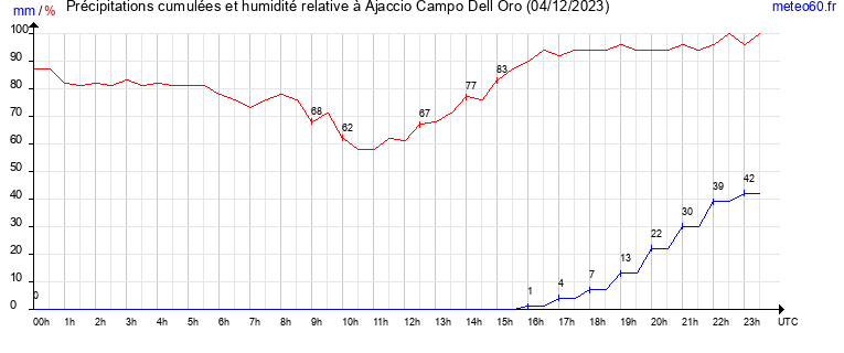 cumul des precipitations