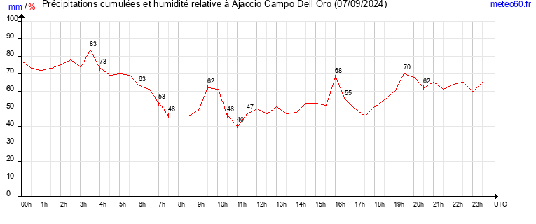 cumul des precipitations