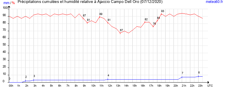 cumul des precipitations