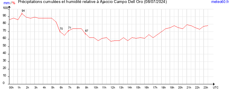 cumul des precipitations