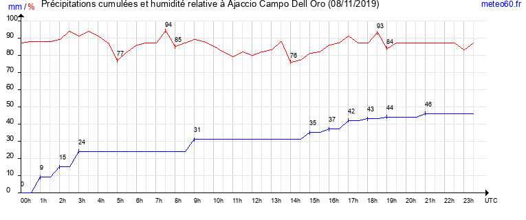 cumul des precipitations