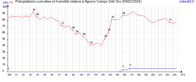 cumul des precipitations