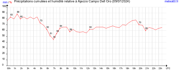 cumul des precipitations