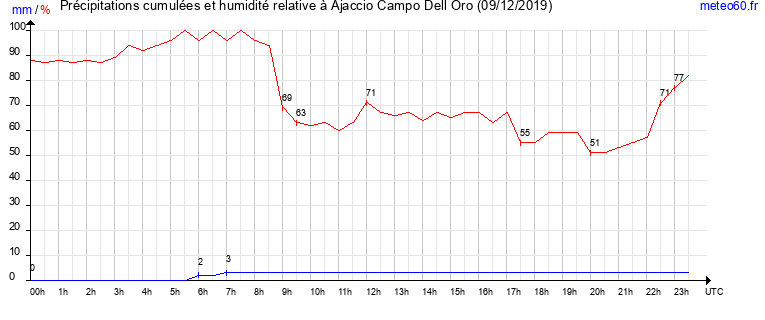 cumul des precipitations