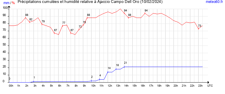 cumul des precipitations