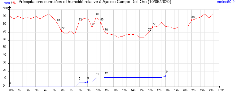 cumul des precipitations