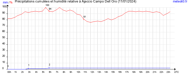 cumul des precipitations