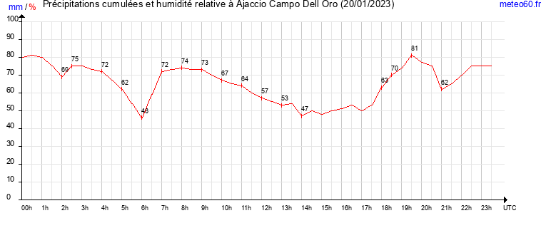 cumul des precipitations