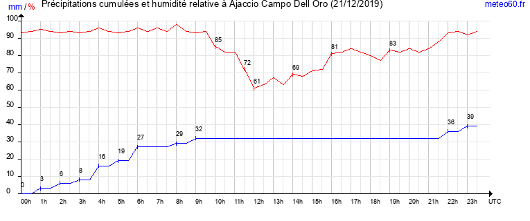 cumul des precipitations