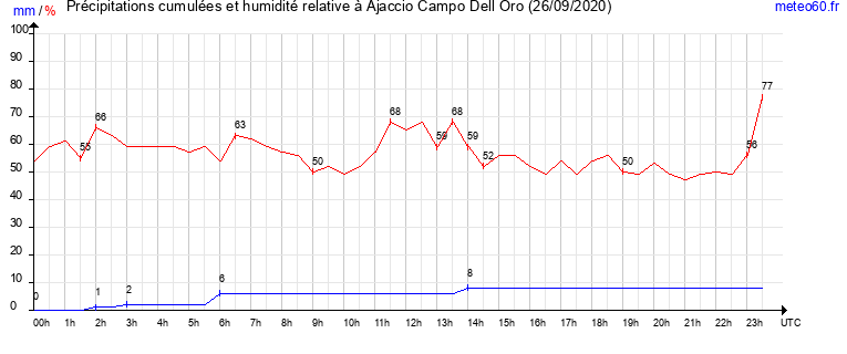 cumul des precipitations