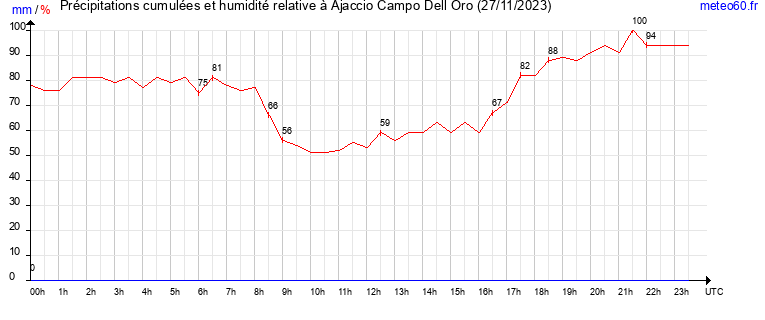 cumul des precipitations