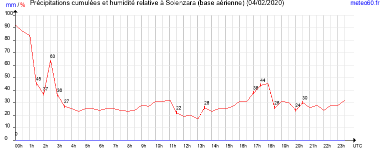 cumul des precipitations